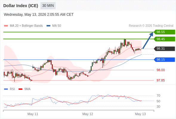 Indeks Dolar (ICE) mungkin naik 14 - 24 pip.