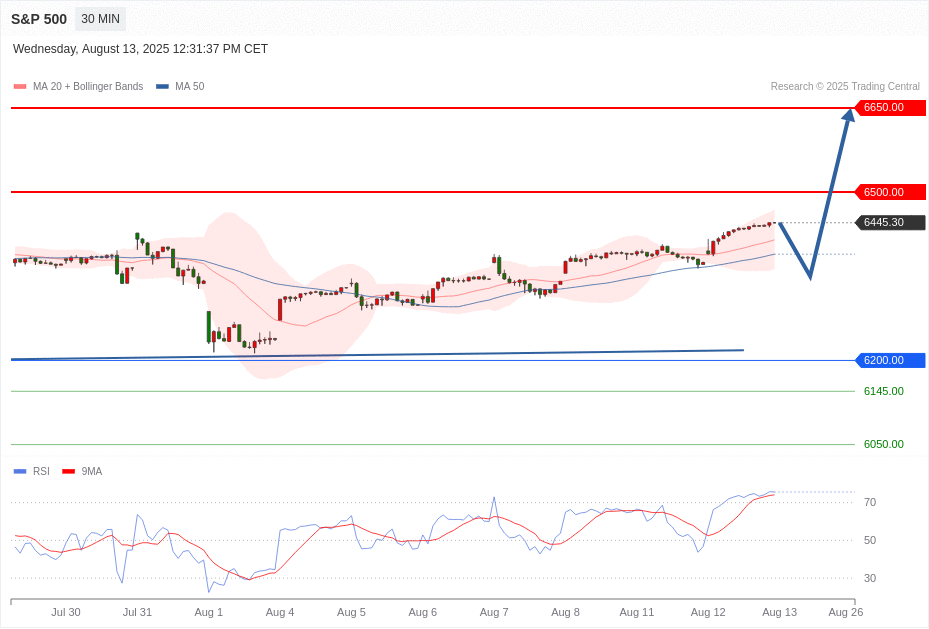 S&P 500 Chart