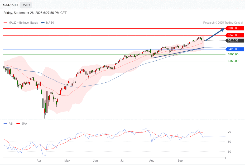 S&P 500 Chart