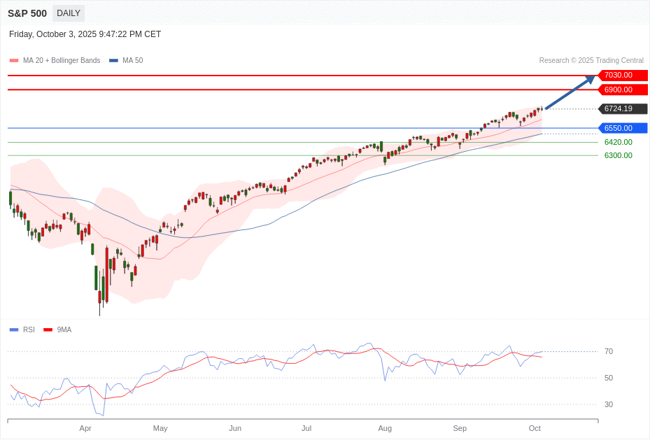 S&P 500 Chart