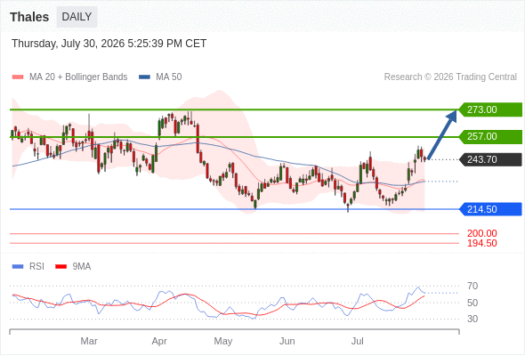 Analyst Views Chart