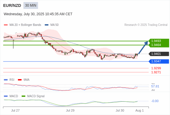 MACD ต้องทะลุเหนือระดับศูนย์ เพื่อทริกเกอร์กำไรเพิ่มเติม