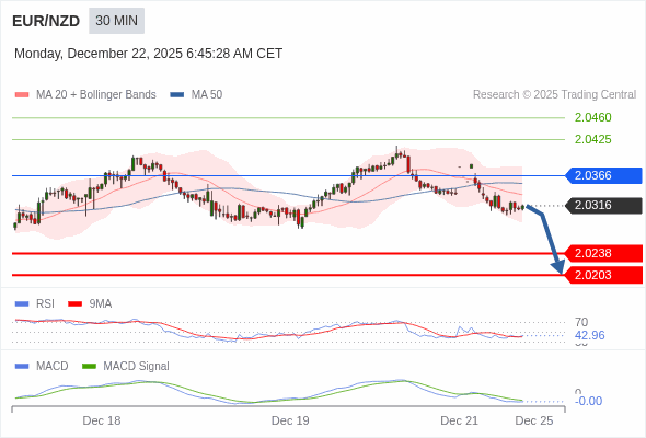 EUR/NZD mungkin turun 78 - 113 pips.
