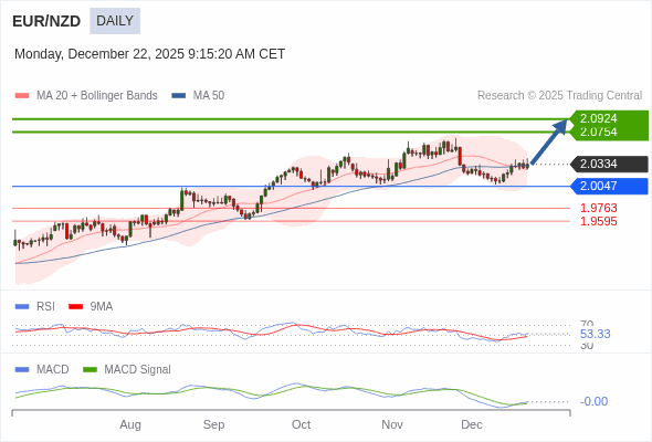 EUR/NZD mungkin naik ke 2.0754 - 2.0924.