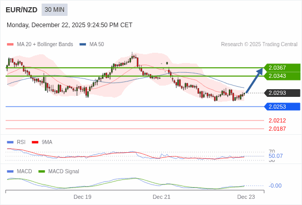 EUR/NZD mungkin naik 50 - 74 pips.