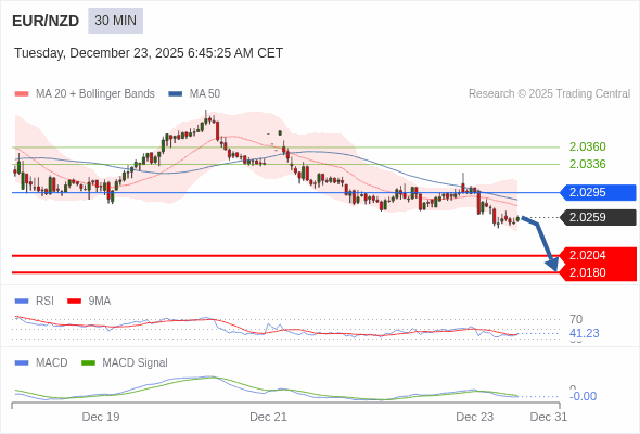 EUR/NZD mungkin turun 55 - 79 pips.