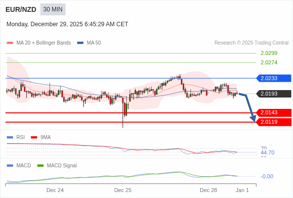 EUR/NZD mungkin turun 50 - 74 pip.