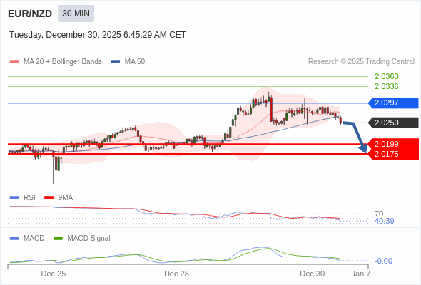 EUR/NZD mungkin turun 51 - 75 pips.