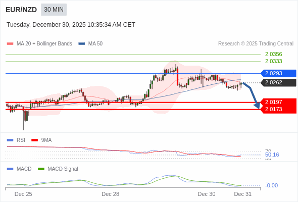 EUR/NZD mungkin turun 65 - 89 pips.