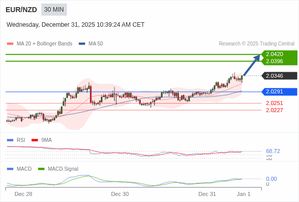 EUR/NZD mungkin naik 50 - 74 pips.