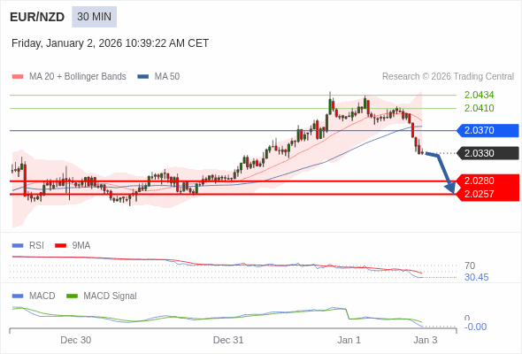 EUR/NZD bisa turun 50 - 73 pip.