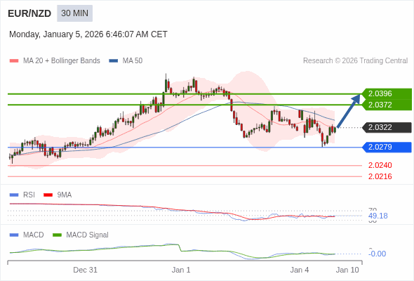 EUR/NZD bisa naik 50 - 74 pips.