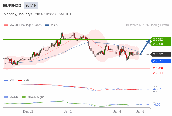 EUR/NZD mungkin naik 56 - 80 pips.