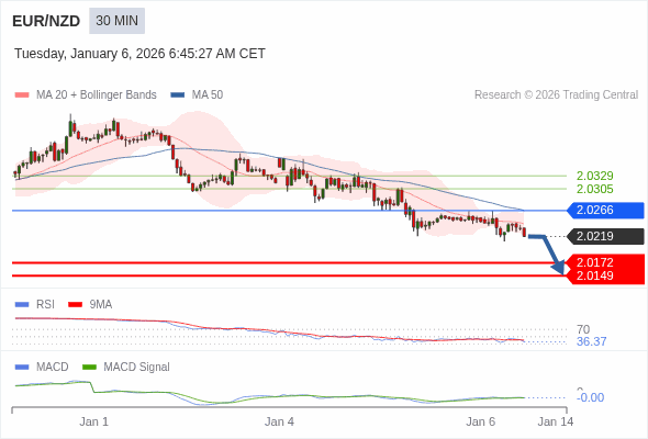 EUR/NZD mungkin turun 47 - 70 pips.