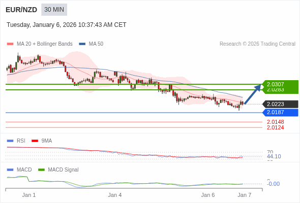 EUR/NZD mungkin naik 60 - 84 pips.