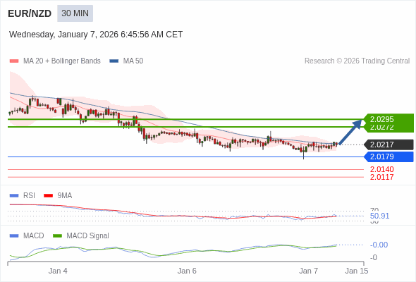 EUR/NZD mungkin naik 55 - 78 pips.