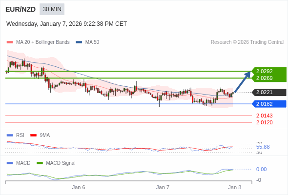EUR/NZD mungkin naik 48 - 71 pips.