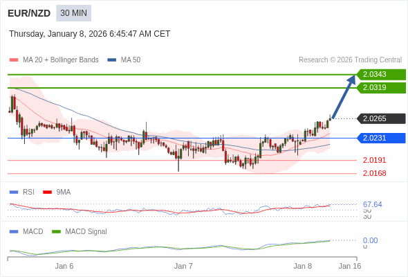 EUR/NZD mungkin naik 54 - 78 pips.