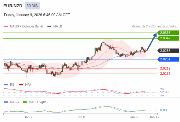 EUR/NZD mungkin naik 54 - 78 pip.