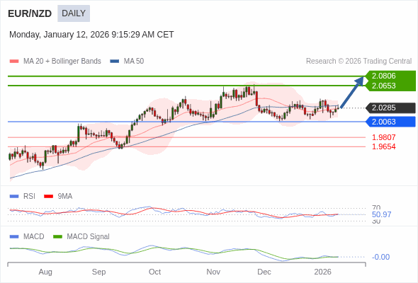 EUR/NZD mungkin naik ke 2.0653 - 2.0806.