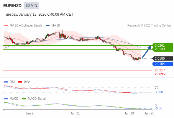 EUR/NZD bisa naik 53 - 75 pips.