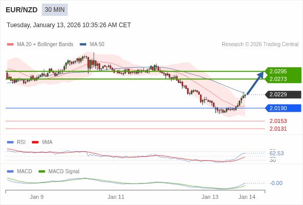EUR/NZD mungkin naik 44 - 66 pips.