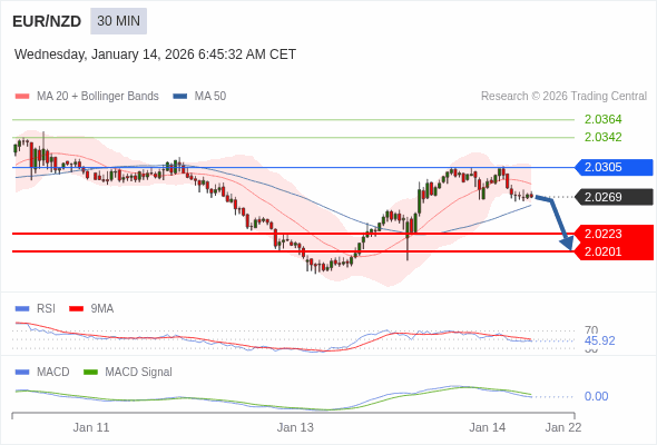 EUR/NZD mungkin turun 46 - 68 pips.