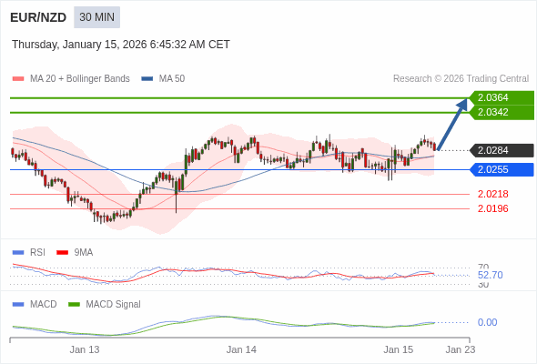 EUR/NZD mungkin naik 57 - 79 pip.
