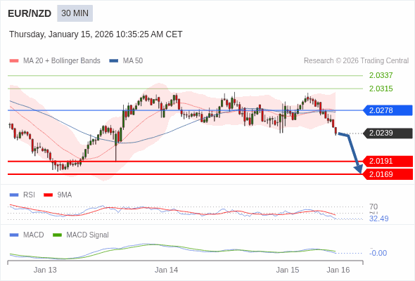 EUR/NZD mungkin turun 48 - 70 pips.