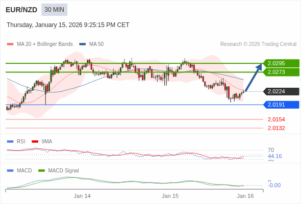 EUR/NZD bisa naik 49 - 71 pips.