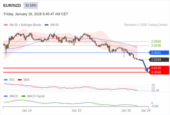 EUR/NZD mungkin turun 44 - 66 pip.