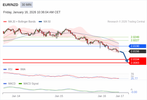 EUR/NZD mungkin turun 52 - 73 pip.