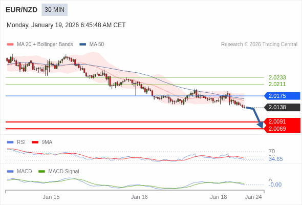 EUR/NZD mungkin turun 47 - 69 pip.