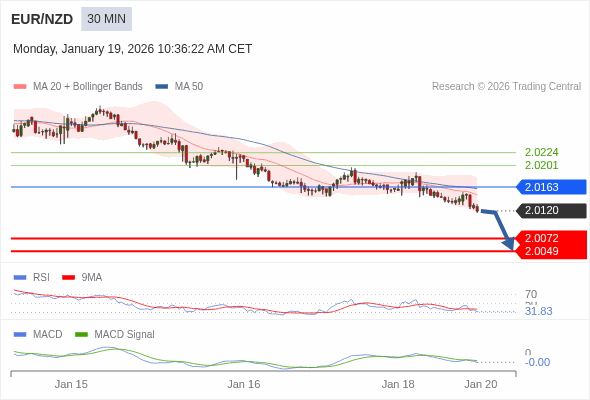 EUR/NZD mungkin turun 49 - 72 pip.
