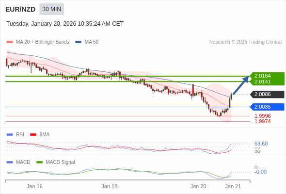 EUR/NZD mungkin naik 54 - 77 pips.