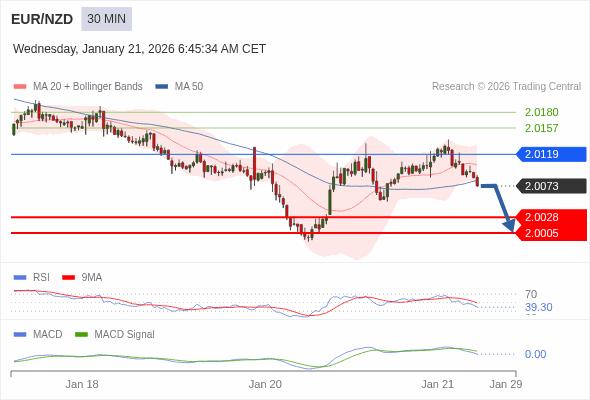 EUR/NZD berpotensi turun 45 - 68 pips.