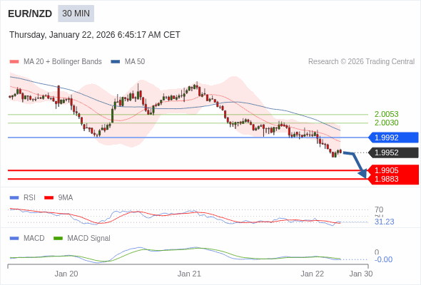 EUR/NZD mungkin turun 47 - 69 pips.