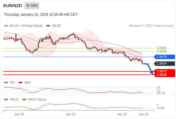 EUR/NZD mungkin turun 54 - 76 pips.