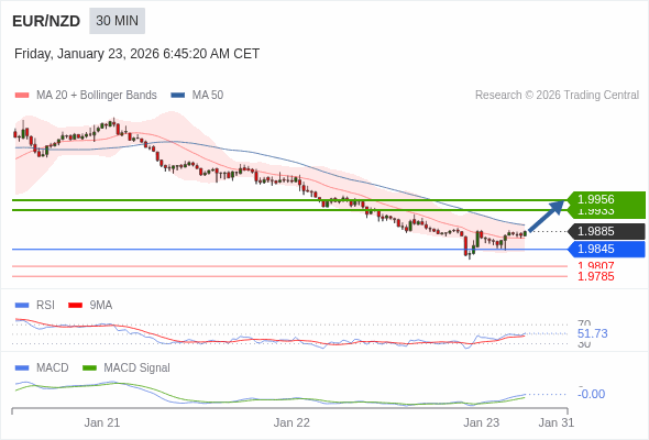 EUR/NZD mungkin naik 48 - 71 pips.