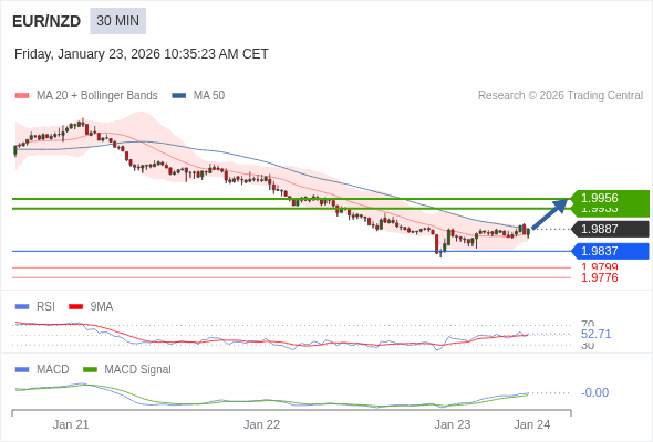 EUR/NZD mungkin naik 46 - 69 pips.