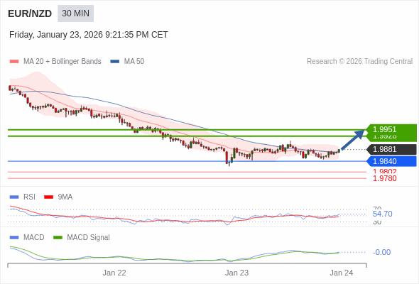 EUR/NZD mungkin naik 47 - 70 pips.