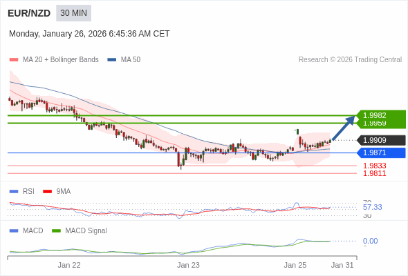 EUR/NZD mungkin naik 50 - 73 pip.