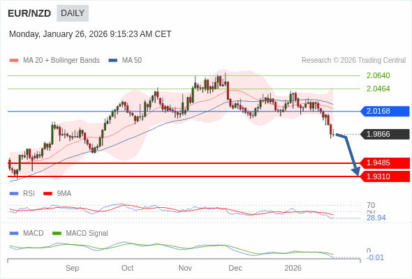 EUR/NZD bisa turun ke 1.9310 - 1.9485.