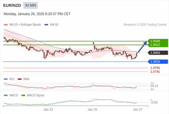 The MACD must break above its zero level to trigger further gains.