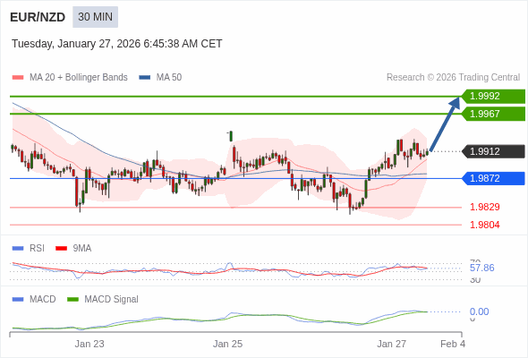 EUR/NZD mungkin naik 55 - 80 pips.