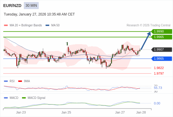 EUR/NZD may rise 58 - 83 pips.
