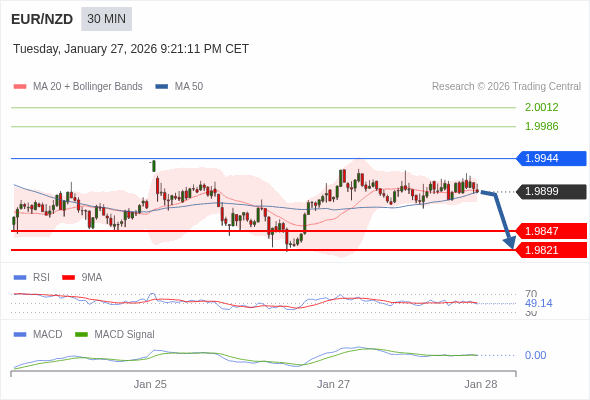 MACD ต้องหลุดเส้นศูนย์ เพื่อคาดหวังให้อยู่ในทางลงเพิ่มเติม