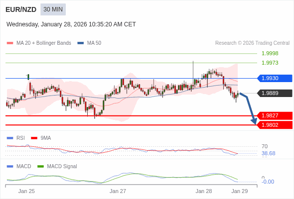 EUR/NZD mungkin turun 62 - 87 pip.