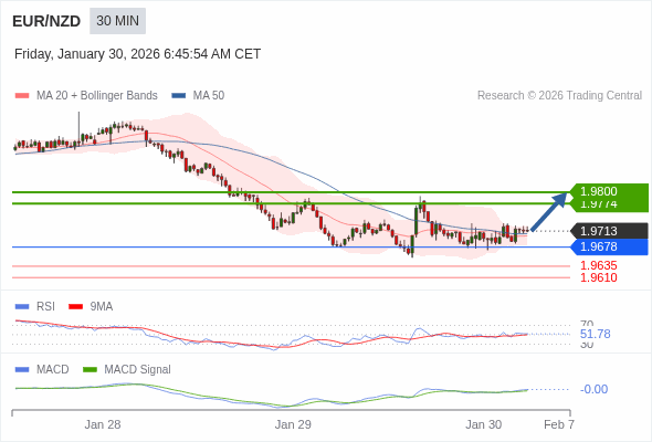 EUR/NZD mungkin naik 61 - 87 pips.