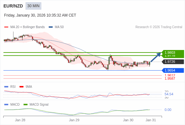 EUR/NZD mungkin naik 52 - 77 pips.
